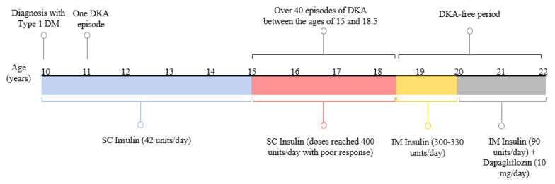 A Possible Novel Effect for Dapagliflozin in the Management of Subcutaneous Insulin Resistance Syndrome: A Report of Two Cases.