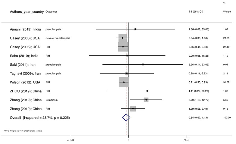 Maternal Subclinical Hyperthyroidism and Adverse Pregnancy Outcomes: A Systematic Review and Meta-analysis of Observational Studies.