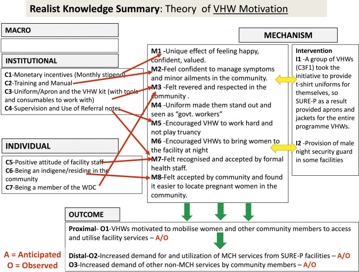 Village health worker motivation for better performance in a maternal and child health programme in Nigeria: A realist evaluation.