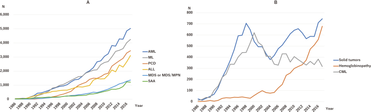 Trends in disease indications for hematopoietic stem cell transplantation in the Asia-Pacific region: A report of the Activity Survey 2017 from APBMT.