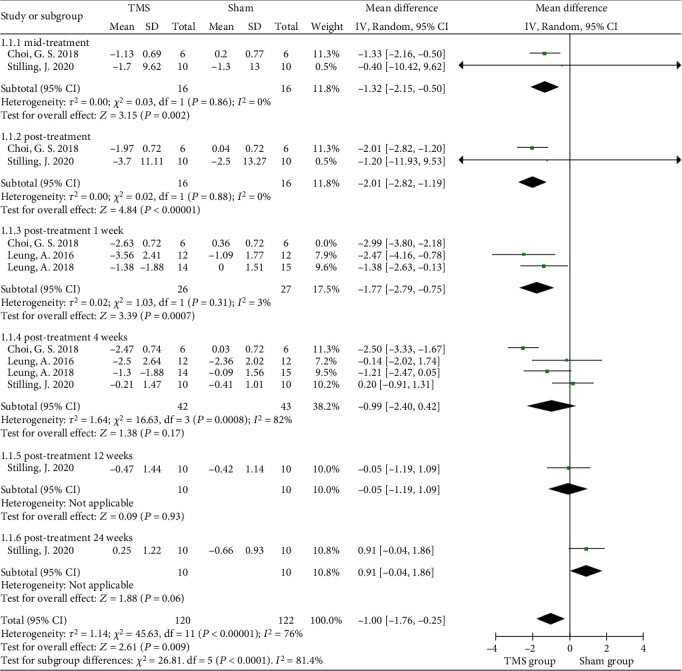 Repetitive Transcranial Magnetic Stimulation for Neuropathic Pain and Neuropsychiatric Symptoms in Traumatic Brain Injury: A Systematic Review and Meta-Analysis.