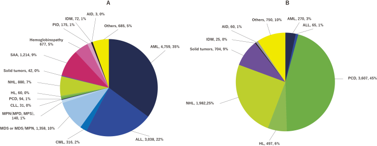 Trends in disease indications for hematopoietic stem cell transplantation in the Asia-Pacific region: A report of the Activity Survey 2017 from APBMT.