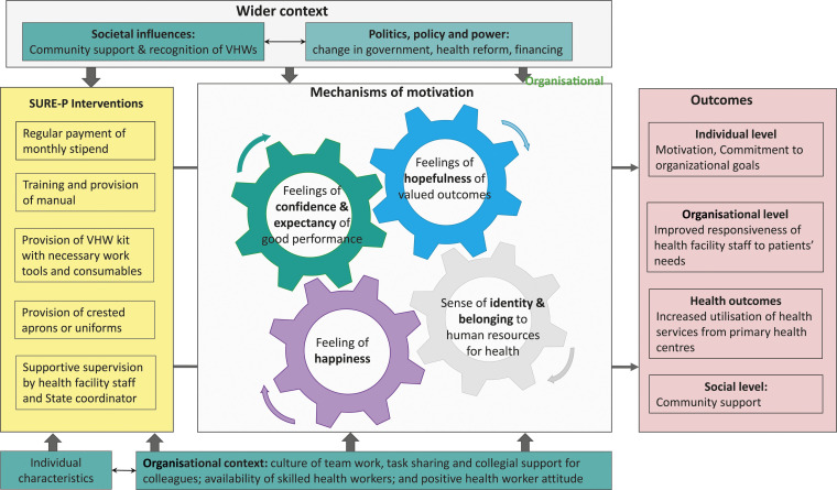 Village health worker motivation for better performance in a maternal and child health programme in Nigeria: A realist evaluation.