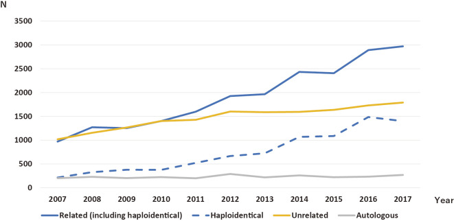 Trends in disease indications for hematopoietic stem cell transplantation in the Asia-Pacific region: A report of the Activity Survey 2017 from APBMT.