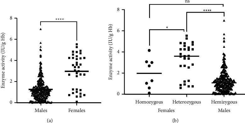 Molecular Characterization and Genotype-Phenotype Correlation of G6PD Mutations in Five Ethnicities of Northern Vietnam.