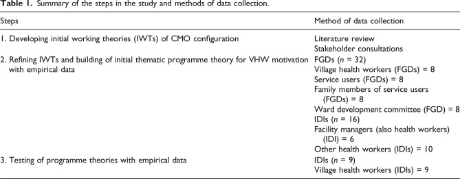 Village health worker motivation for better performance in a maternal and child health programme in Nigeria: A realist evaluation.