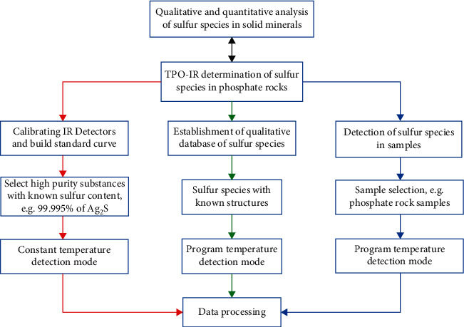 Application of Temperature Programmed Oxidation-Infrared Technique in the Analysis of Sulfur Occurrence and Genesis in Phosphate Rock.