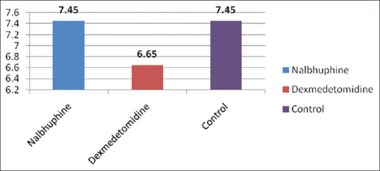 Intrathecal Nalbuphine and Dexmedetomidine as Adjuvants to Bupivacaine versus Plain Bupivacaine for Orthopedic Surgeries under Subarachnoid Block: A Comparative Study.