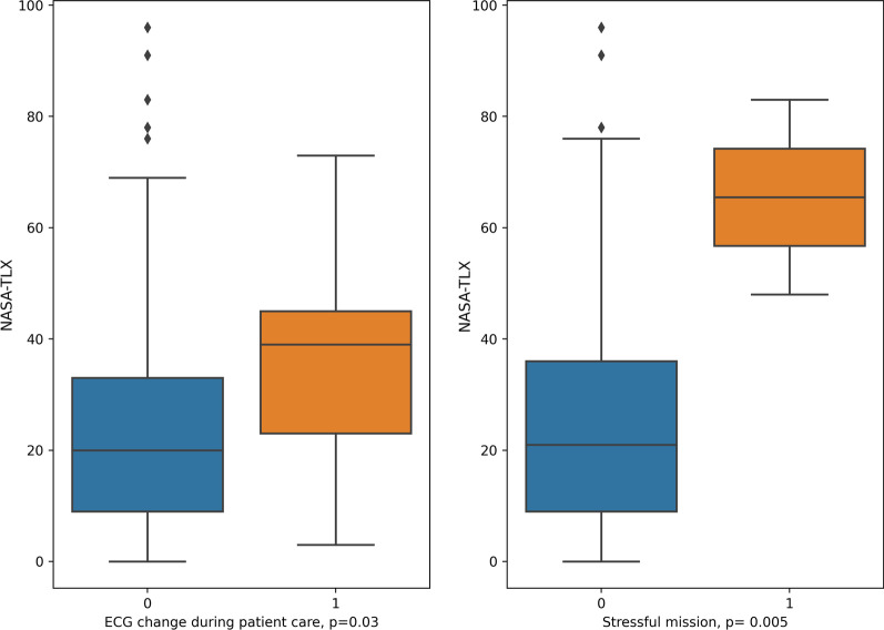 ST-T segment changes in prehospital emergency physicians in the field: a prospective observational trial.