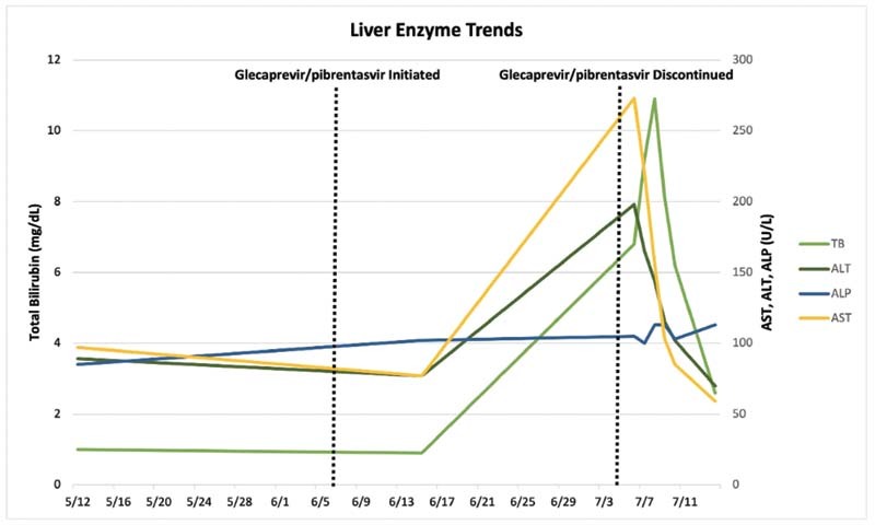 Acute Liver Injury due to Glecaprevir/Pibrentasvir in a Patient with Chronic Hepatitis C Virus Infection without Cirrhosis.