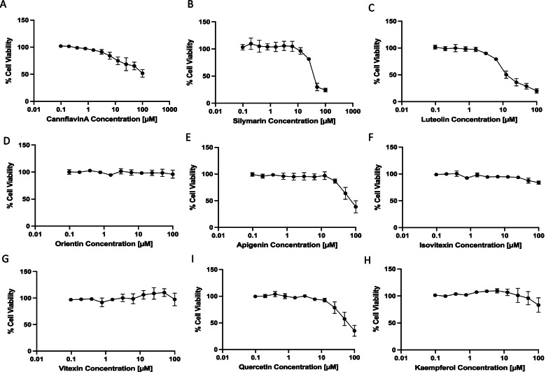 Anti-cancer properties of cannflavin A and potential synergistic effects with gemcitabine, cisplatin, and cannabinoids in bladder cancer.