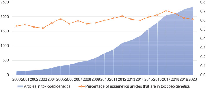 Toxicoepigenetics for Risk Assessment: Bridging the Gap Between Basic and Regulatory Science.