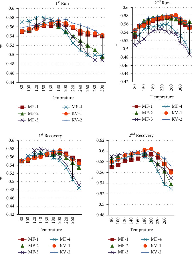 Development of Novel Bio-mulberry-Reinforced Polyacrylonitrile (PAN) Fibre Organic Brake Friction Composite Materials.