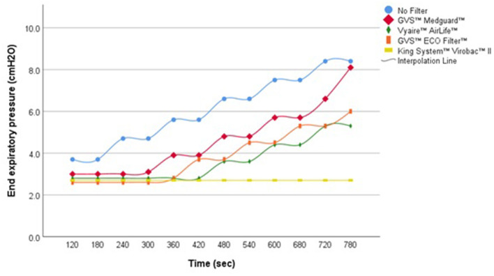 Impact of additional HEPA filter on APAP performance and CPAP pressure level in simulated sleep apnea events.