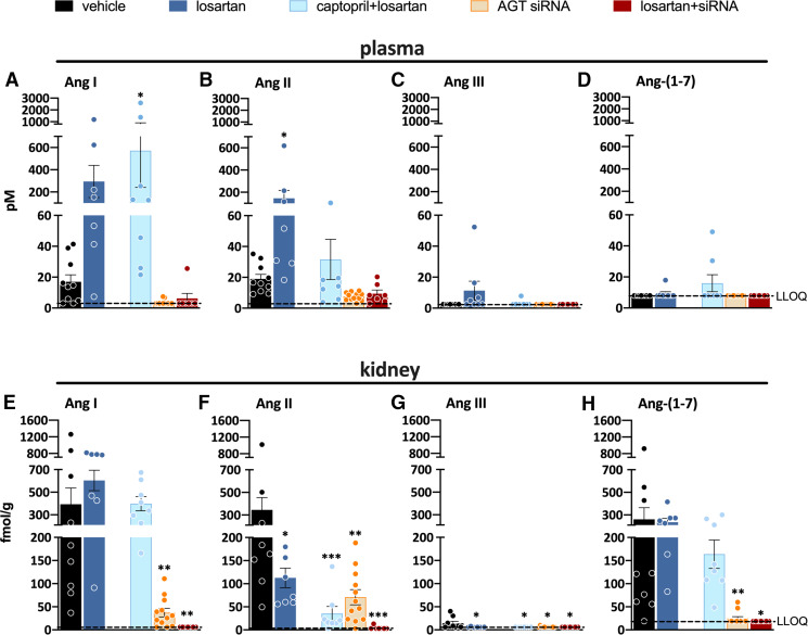 Kidney Angiotensin in Cardiovascular Disease: Formation and Drug Targeting.