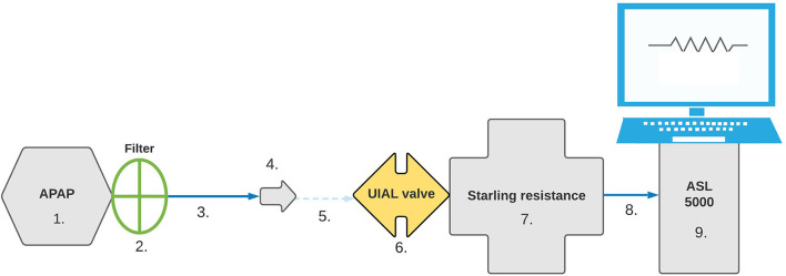 Impact of additional HEPA filter on APAP performance and CPAP pressure level in simulated sleep apnea events.