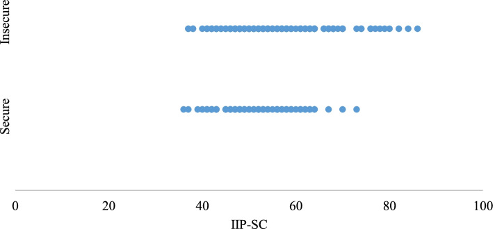 Maternal interpersonal problems and attachment security in adolescent offspring.