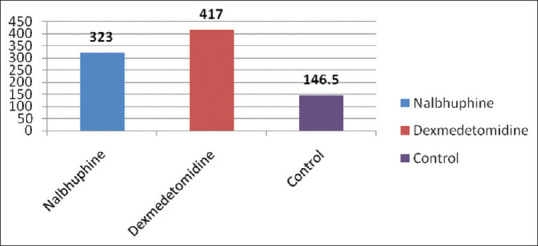 Intrathecal Nalbuphine and Dexmedetomidine as Adjuvants to Bupivacaine versus Plain Bupivacaine for Orthopedic Surgeries under Subarachnoid Block: A Comparative Study.