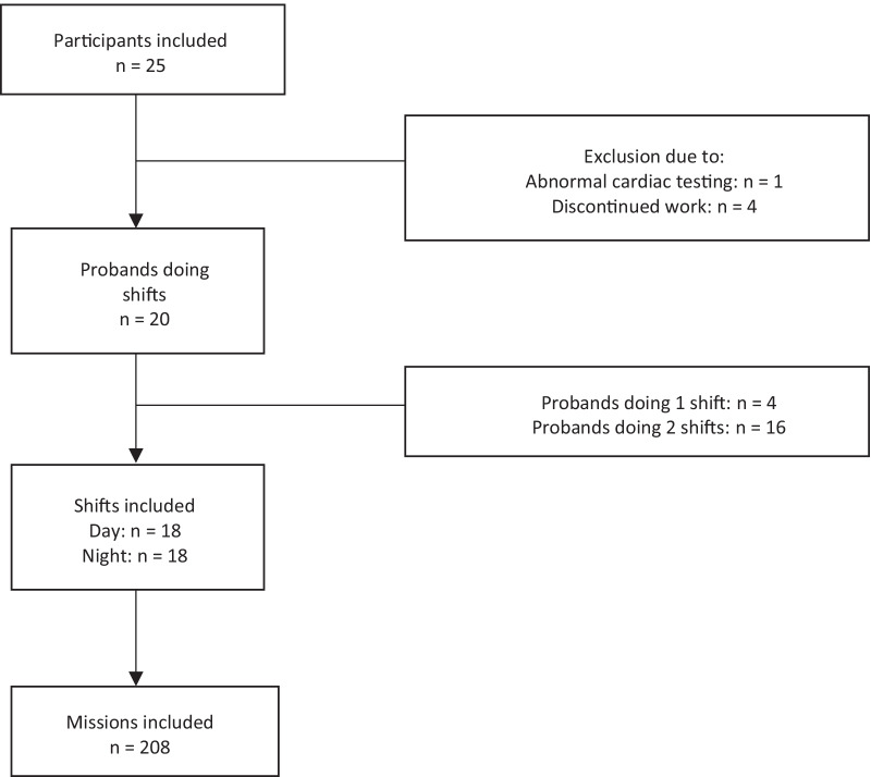 ST-T segment changes in prehospital emergency physicians in the field: a prospective observational trial.