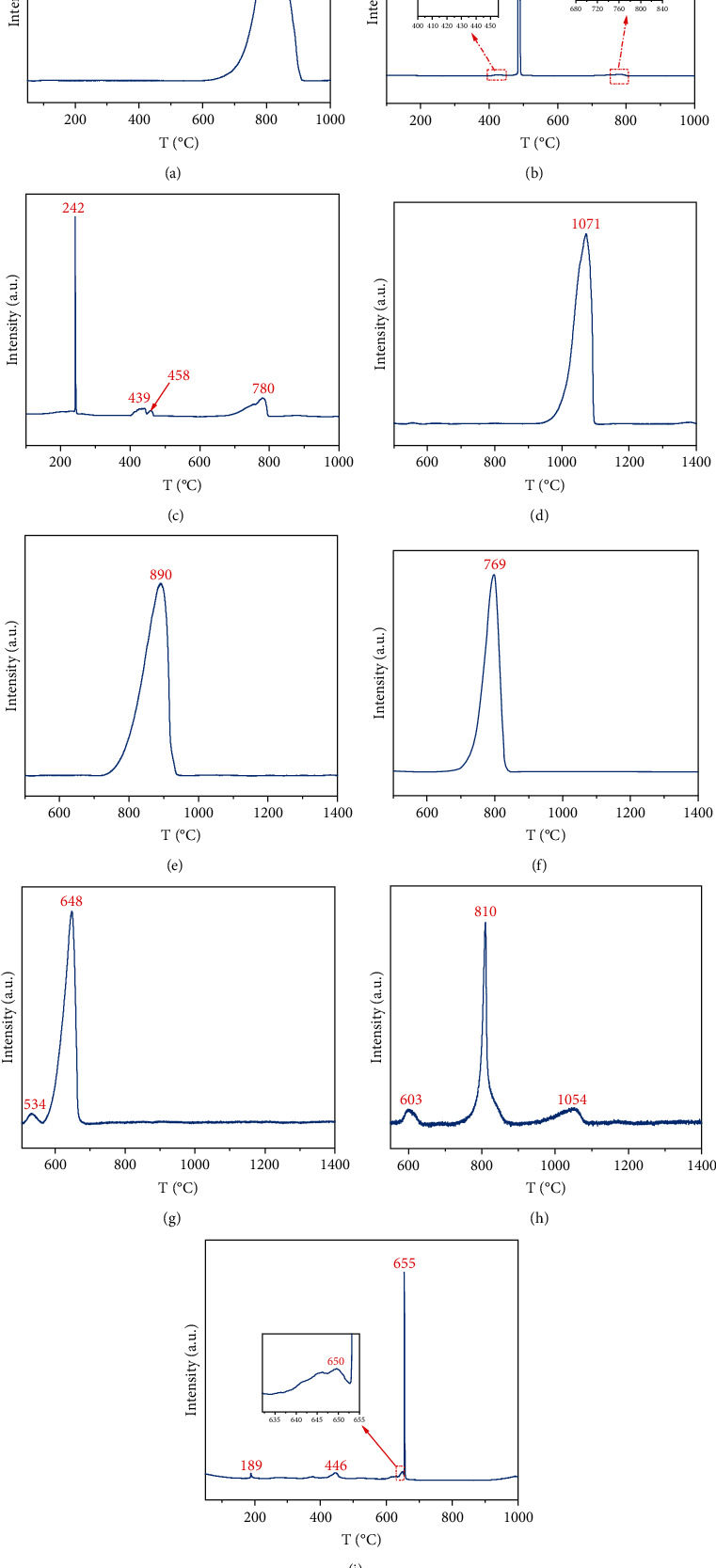 Application of Temperature Programmed Oxidation-Infrared Technique in the Analysis of Sulfur Occurrence and Genesis in Phosphate Rock.