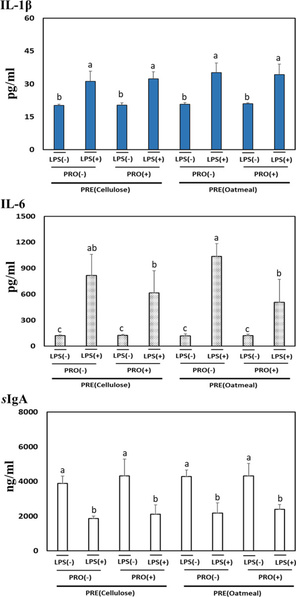 Effects of prebiotics in combination with probiotics on intestinal hydrolase activity, microbial population and immunological biomarkers in SD rats fed an AIN-93G diet.