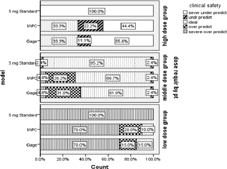 Validation and comparison between two warfarin dosing clinical algorithms and warfarin fixed dosing in specialized heart center: cross-sectional study.