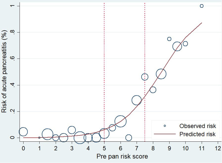 Clinical Prediction Score for Early Diagnosis of Acute Pancreatitis in Emergency Departments.