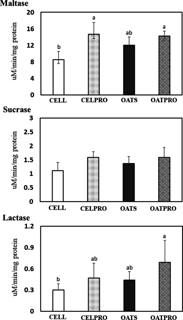 Effects of prebiotics in combination with probiotics on intestinal hydrolase activity, microbial population and immunological biomarkers in SD rats fed an AIN-93G diet.