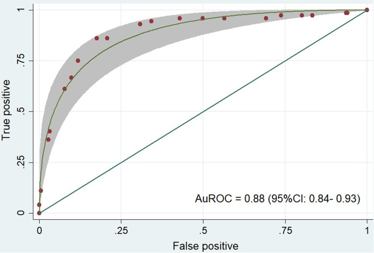 Clinical Prediction Score for Early Diagnosis of Acute Pancreatitis in Emergency Departments.