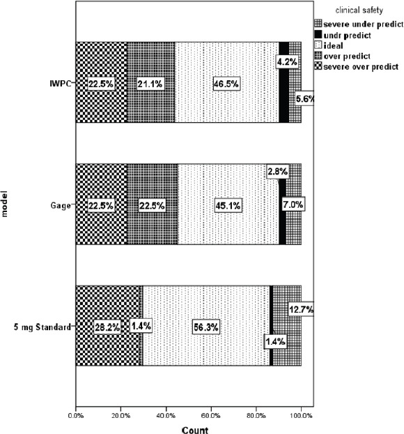 Validation and comparison between two warfarin dosing clinical algorithms and warfarin fixed dosing in specialized heart center: cross-sectional study.