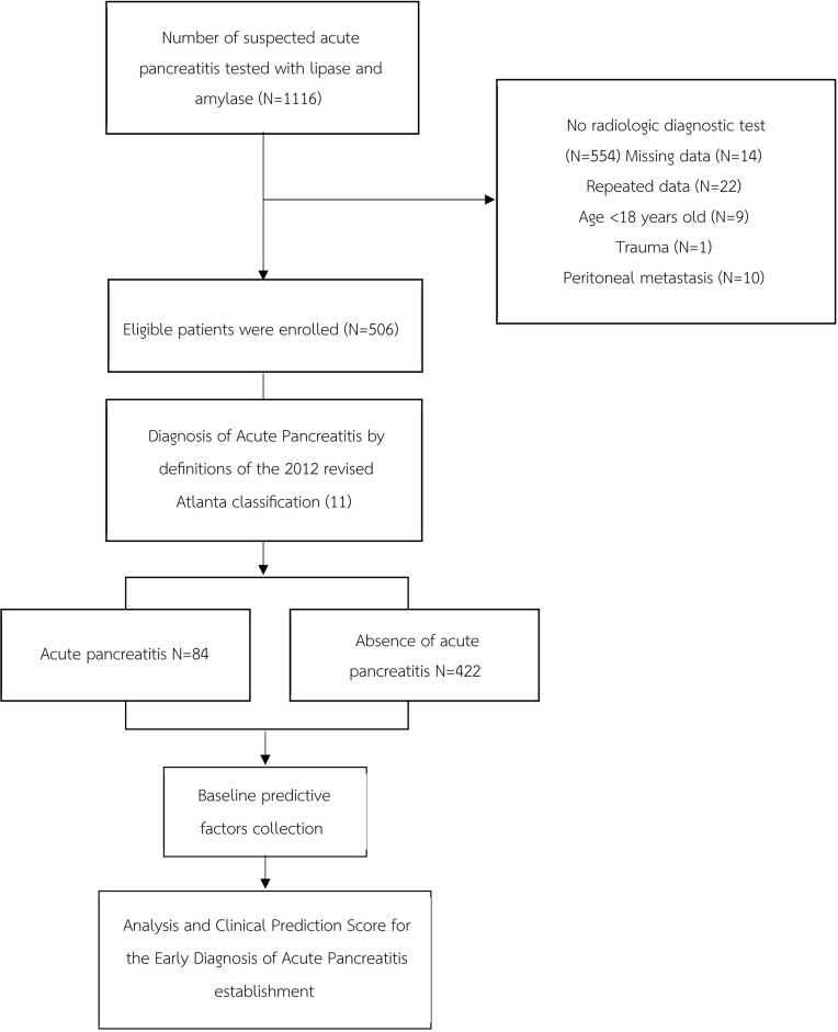 Clinical Prediction Score for Early Diagnosis of Acute Pancreatitis in Emergency Departments.