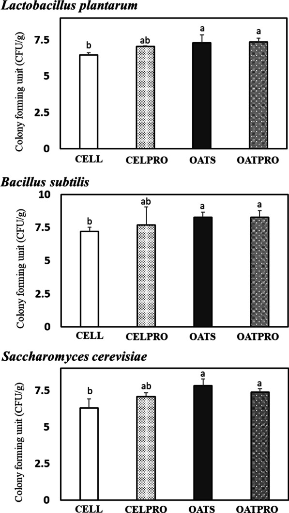 Effects of prebiotics in combination with probiotics on intestinal hydrolase activity, microbial population and immunological biomarkers in SD rats fed an AIN-93G diet.