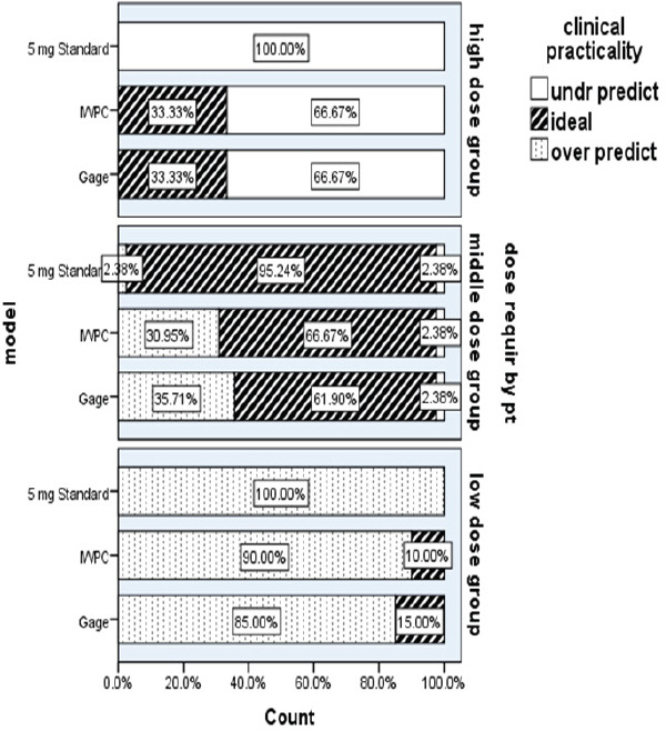 Validation and comparison between two warfarin dosing clinical algorithms and warfarin fixed dosing in specialized heart center: cross-sectional study.