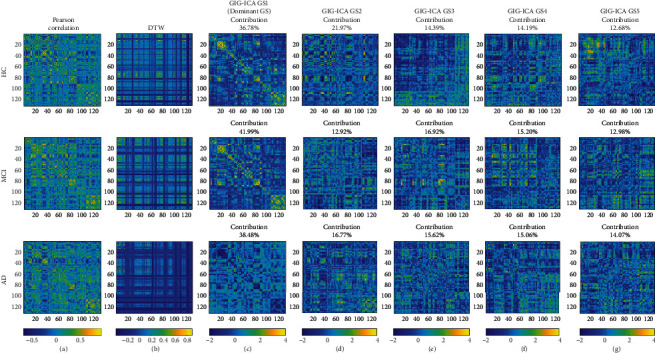 Identification of Alzheimer's Disease Progression Stages Using Topological Measures of Resting-State Functional Connectivity Networks: A Comparative Study.