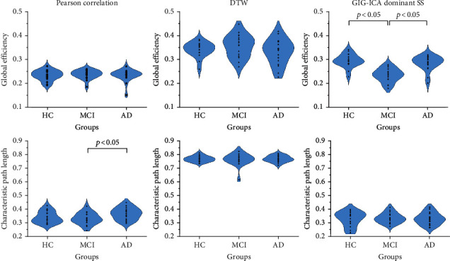 Identification of Alzheimer's Disease Progression Stages Using Topological Measures of Resting-State Functional Connectivity Networks: A Comparative Study.