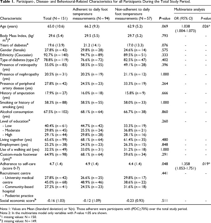 Adherence to at-Home Monitoring of Foot Temperatures in People with Diabetes at High Risk of Ulceration.