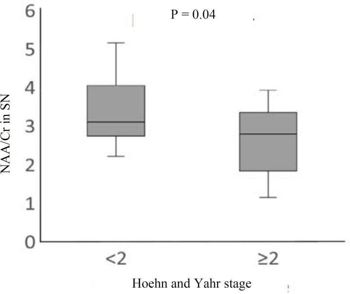 Brain proton magnetic resonance spectroscopy in patients with Parkinson's disease.