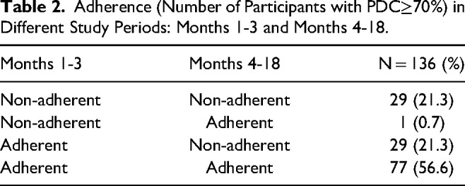 Adherence to at-Home Monitoring of Foot Temperatures in People with Diabetes at High Risk of Ulceration.