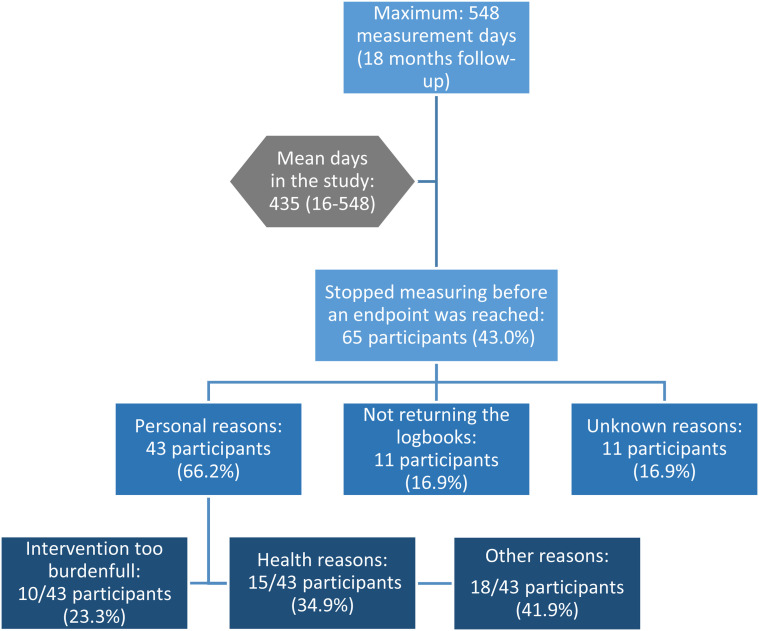 Adherence to at-Home Monitoring of Foot Temperatures in People with Diabetes at High Risk of Ulceration.