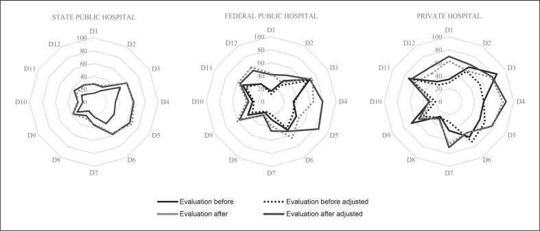 Improvements in Patient Safety Structures and Culture following Implementation of a National Public Program: An Observational Study in Three Brazilian Hospitals.