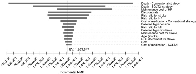 Cost-Effectiveness Analysis of Initiating Type 2 Diabetes Therapy with a Sodium-Glucose Cotransporter 2 Inhibitor Versus Conventional Therapy in Japan.