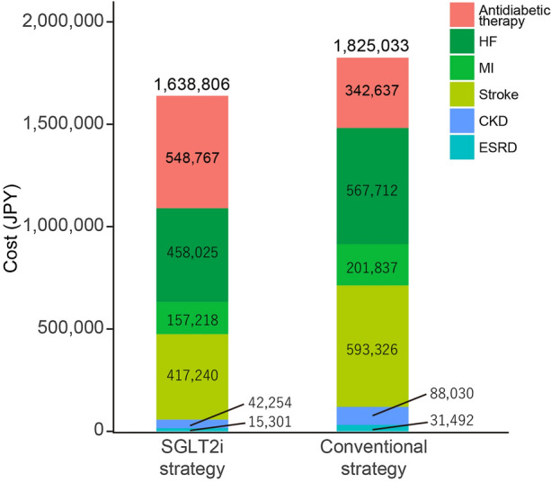 Cost-Effectiveness Analysis of Initiating Type 2 Diabetes Therapy with a Sodium-Glucose Cotransporter 2 Inhibitor Versus Conventional Therapy in Japan.