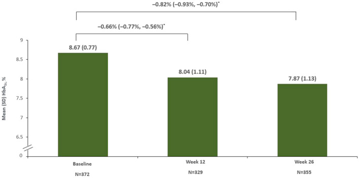 Efficacy and Safety of Insulin Glargine 300 U/mL in People with Type 2 Diabetes Uncontrolled on Basal Insulin: The 26-Week Interventional, Single-Arm ARTEMIS-DM Study.