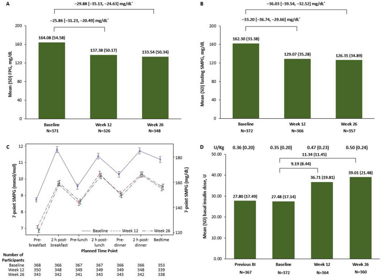 Efficacy and Safety of Insulin Glargine 300 U/mL in People with Type 2 Diabetes Uncontrolled on Basal Insulin: The 26-Week Interventional, Single-Arm ARTEMIS-DM Study.