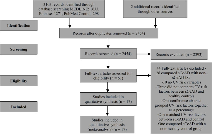 Diabetes, hypertension, smoking, and hyperlipidemia as risk factors for spontaneous cervical artery dissection: Meta-analysis of case-control studies.