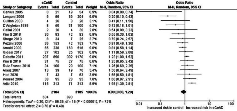 Diabetes, hypertension, smoking, and hyperlipidemia as risk factors for spontaneous cervical artery dissection: Meta-analysis of case-control studies.