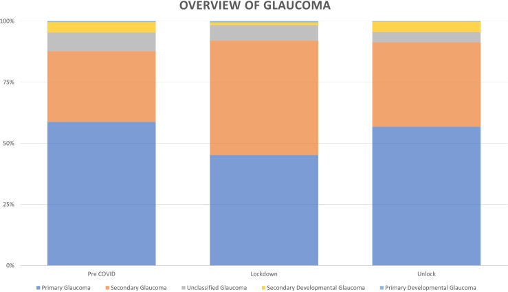 Year One of COVID-19 Pandemic: Effect on Presentation of Patients With Glaucoma in a Multi-Tier Ophthalmology Network in India.