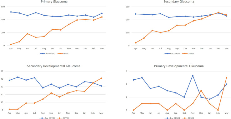 Year One of COVID-19 Pandemic: Effect on Presentation of Patients With Glaucoma in a Multi-Tier Ophthalmology Network in India.