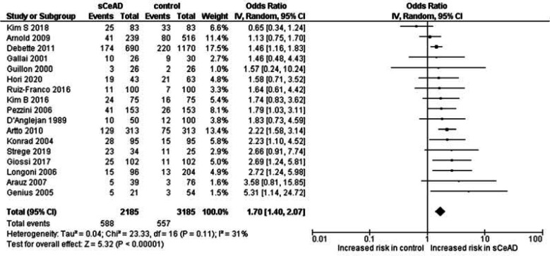 Diabetes, hypertension, smoking, and hyperlipidemia as risk factors for spontaneous cervical artery dissection: Meta-analysis of case-control studies.