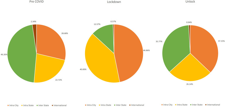 Year One of COVID-19 Pandemic: Effect on Presentation of Patients With Glaucoma in a Multi-Tier Ophthalmology Network in India.